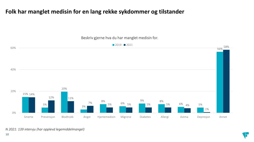 folk har manglet medisin for en lang rekke