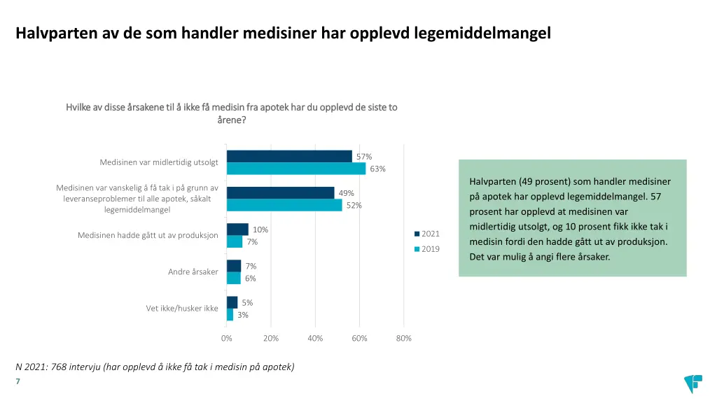 halvparten av de som handler medisiner