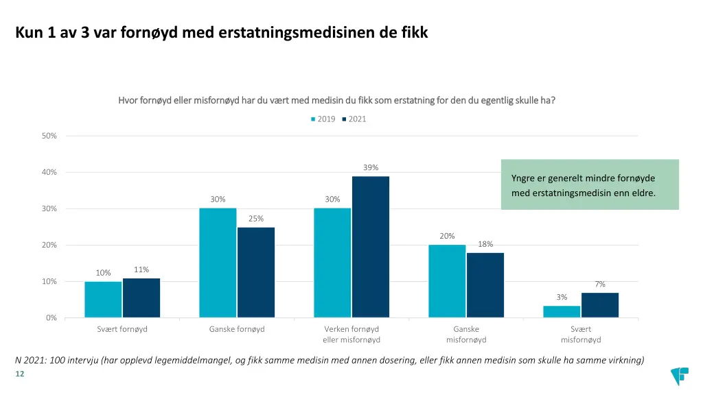 kun 1 av 3 var forn yd med erstatningsmedisinen