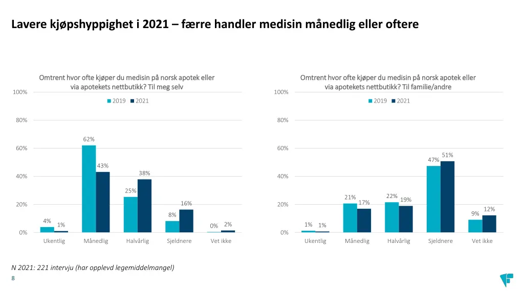 lavere kj pshyppighet i 2021 f rre handler