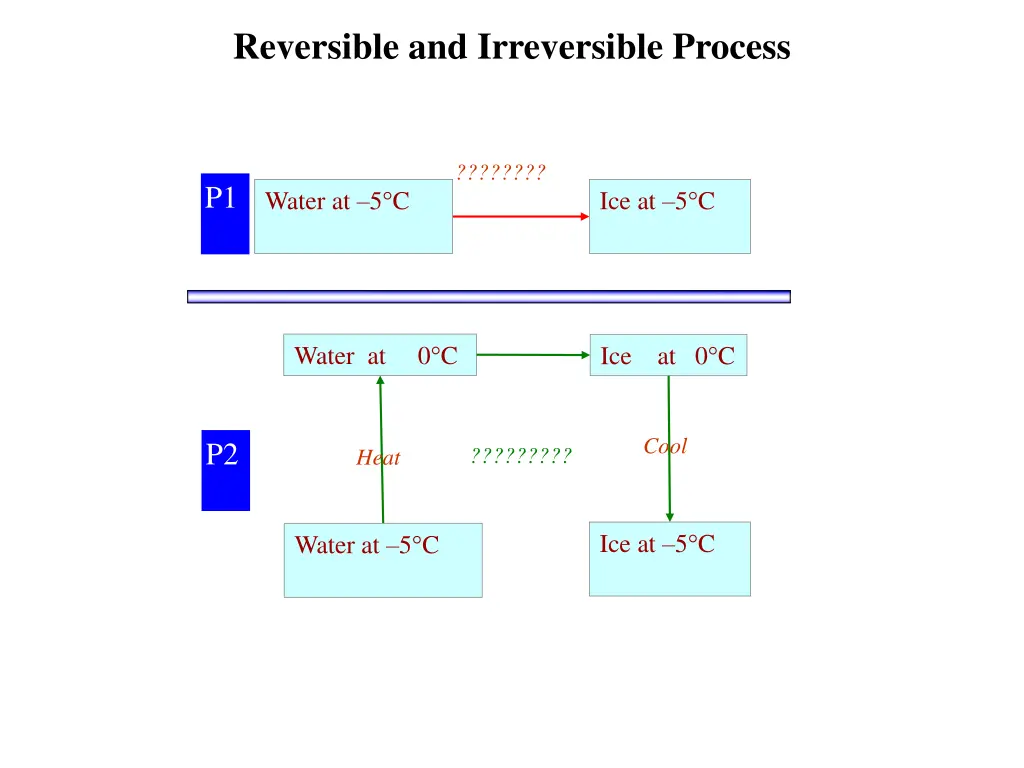 reversible and irreversible process 2