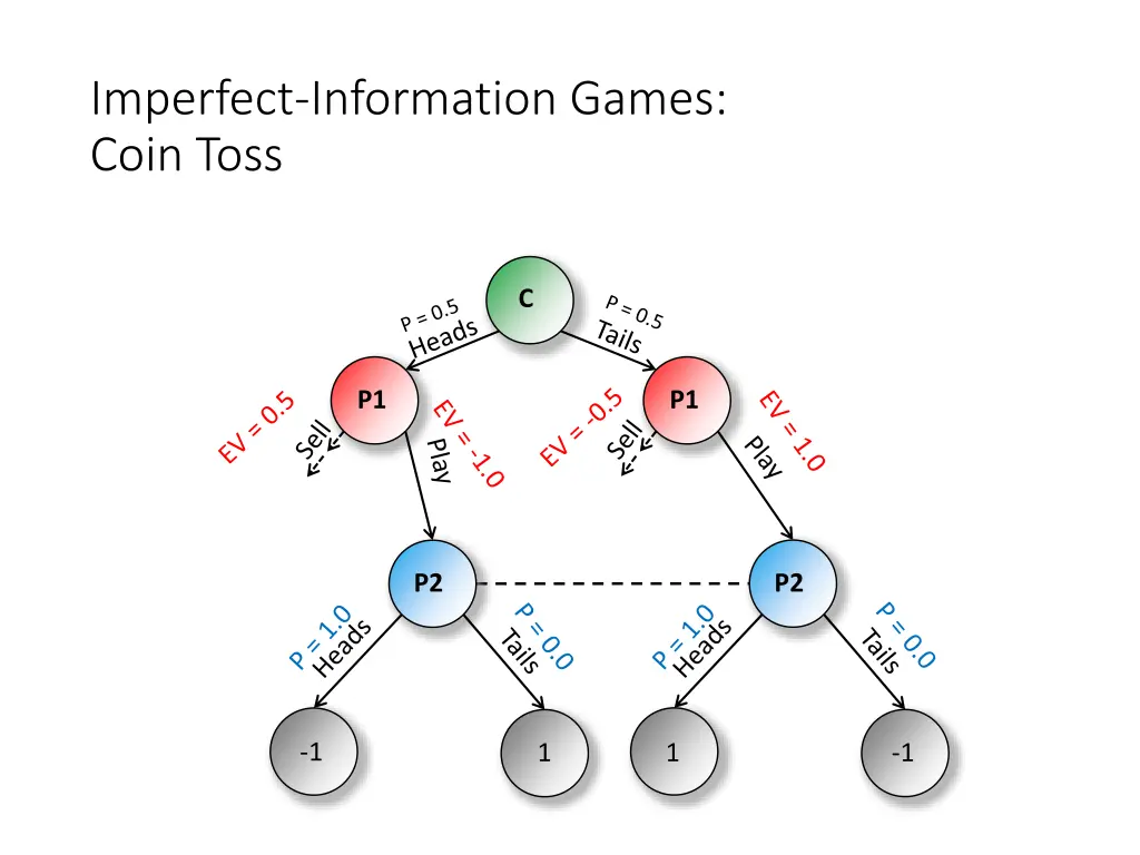 imperfect information games coin toss 1