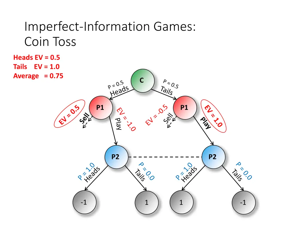 imperfect information games coin toss 2