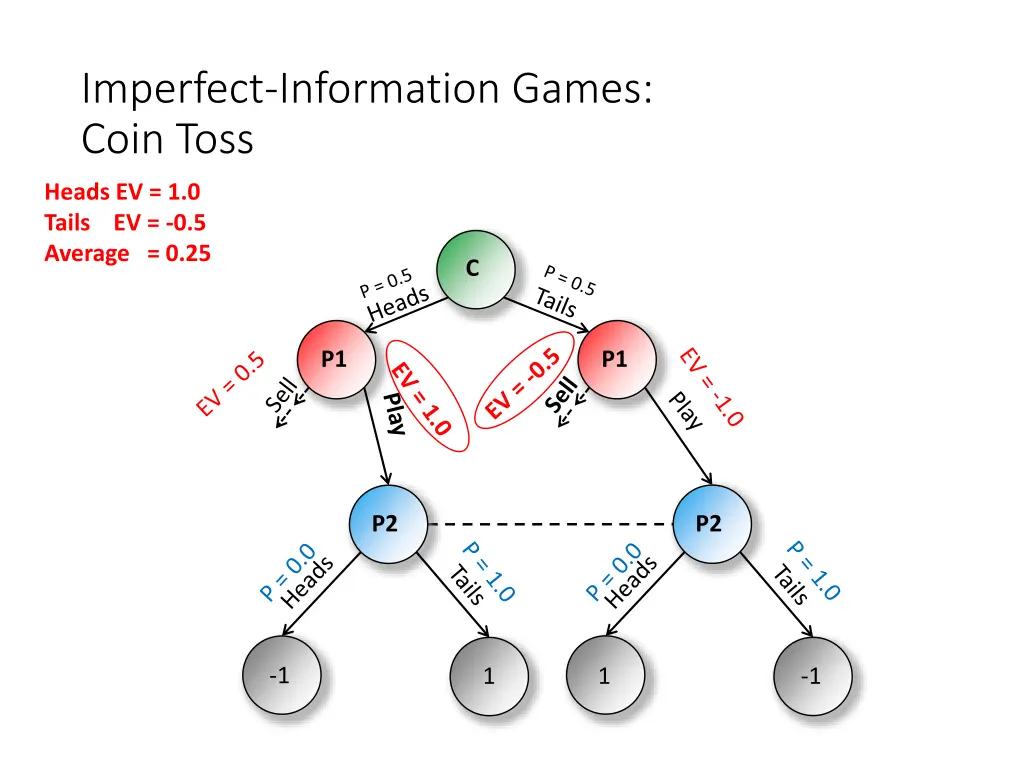 imperfect information games coin toss 4