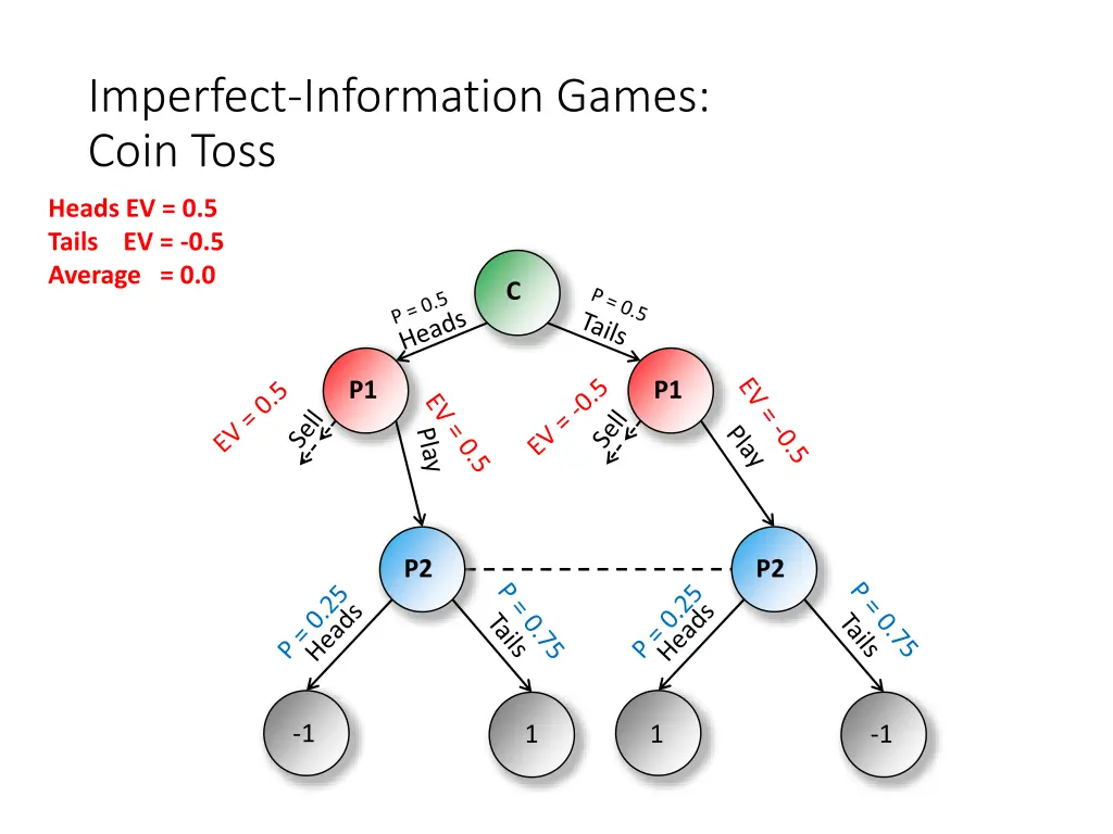 imperfect information games coin toss 6