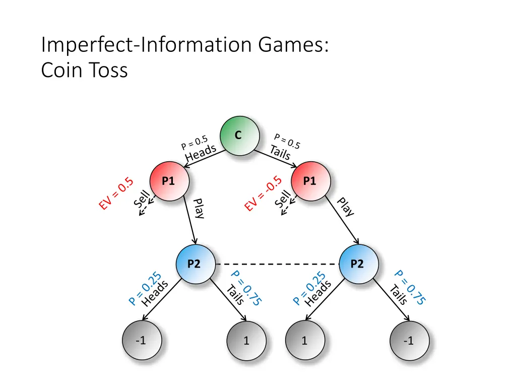 imperfect information games coin toss 7