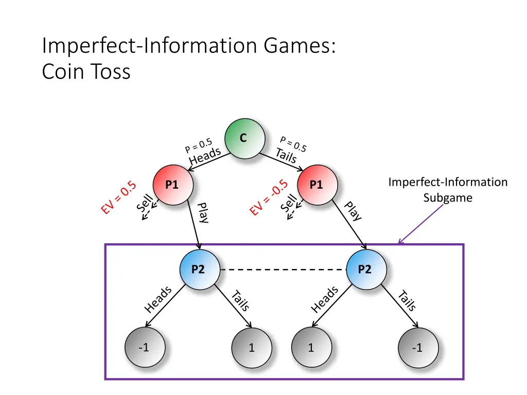 imperfect information games coin toss