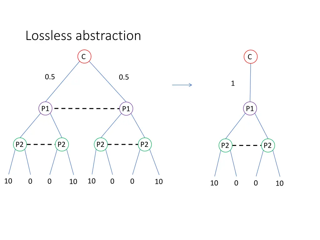 lossless abstraction