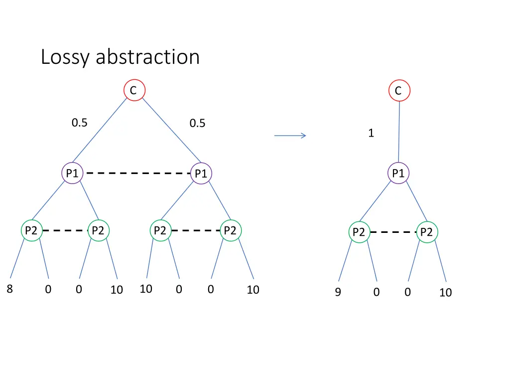 lossy abstraction