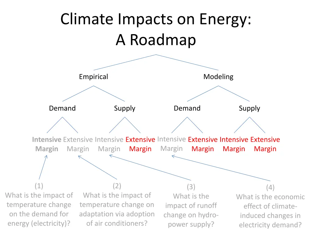 climate impacts on energy a roadmap 1