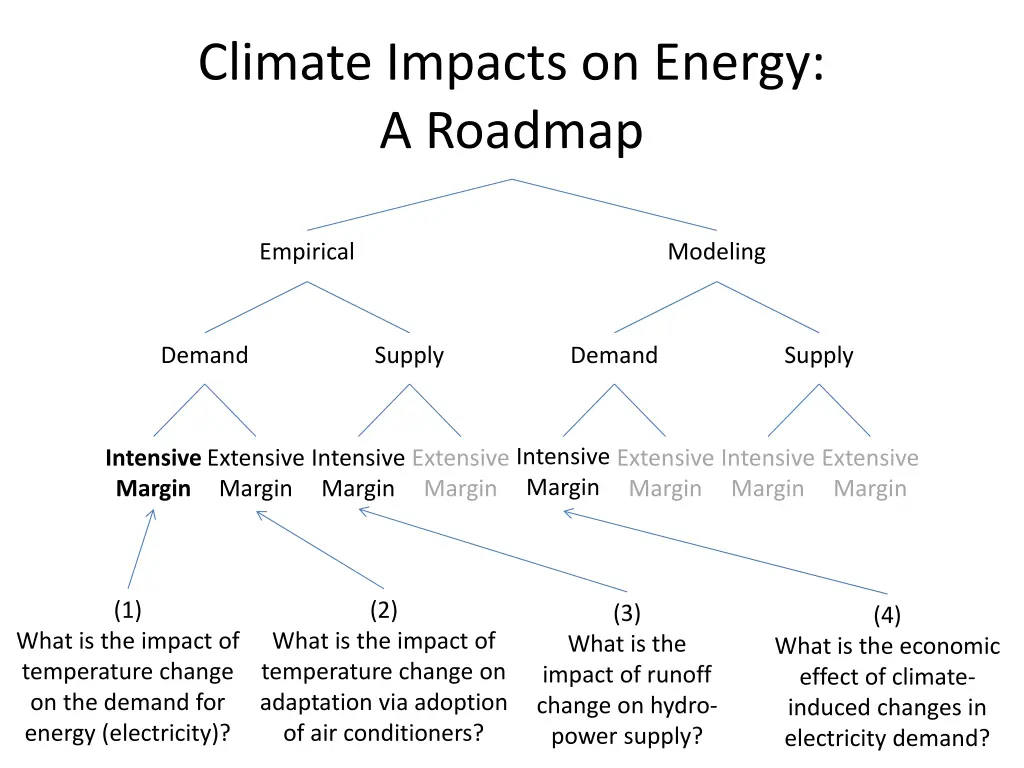 climate impacts on energy a roadmap