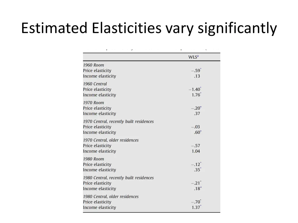 estimated elasticities vary significantly