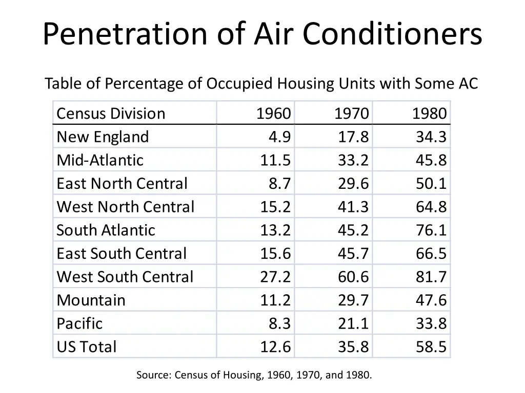 penetration of air conditioners