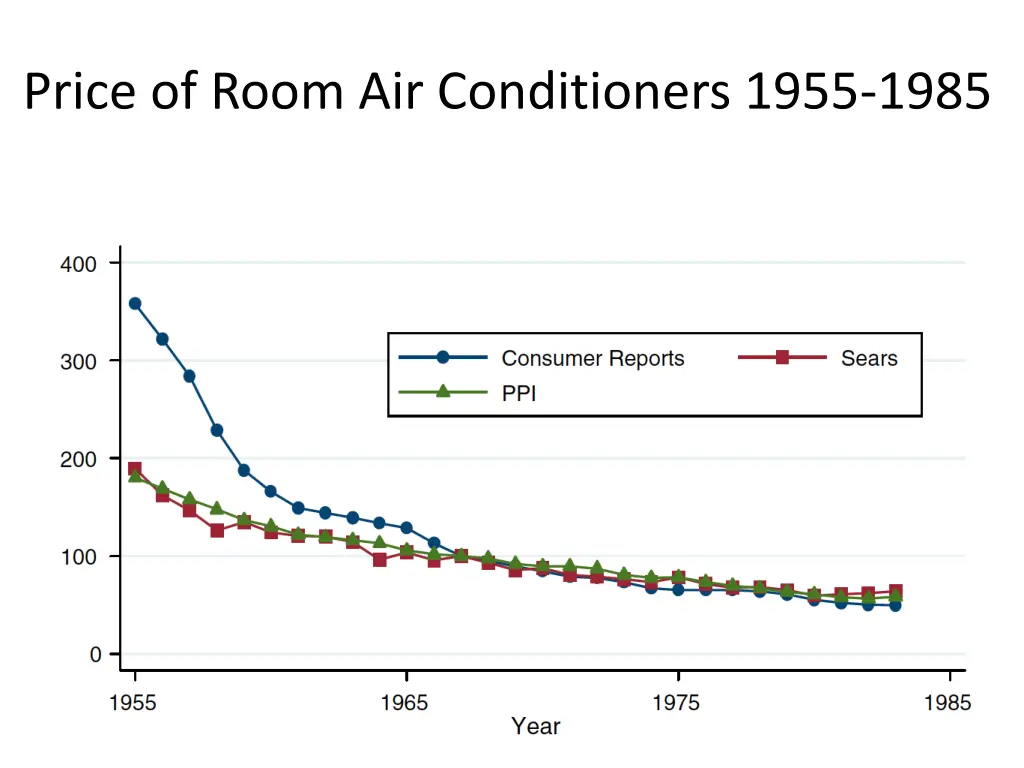 price of room air conditioners 1955 1985