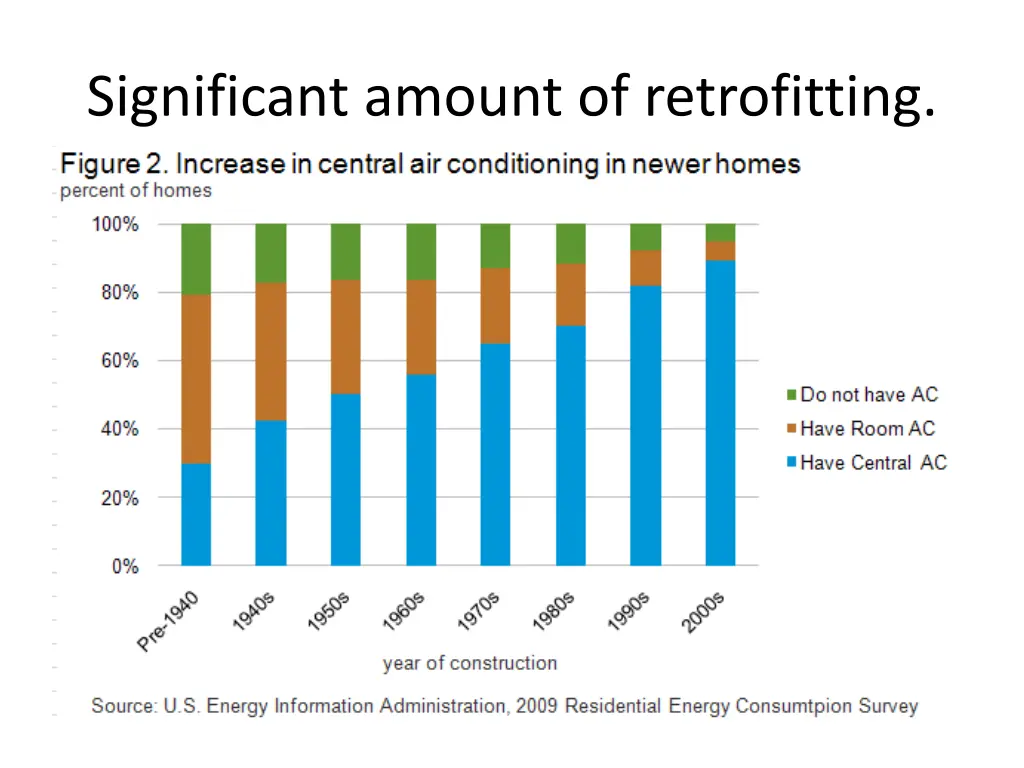 significant amount of retrofitting