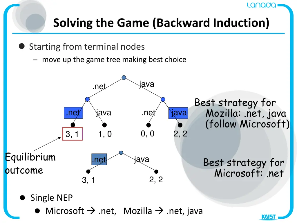 solving the game backward induction