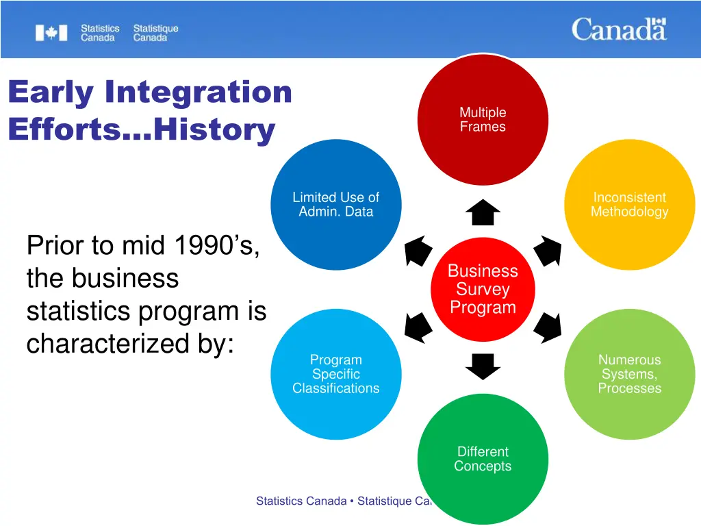 early integration efforts history