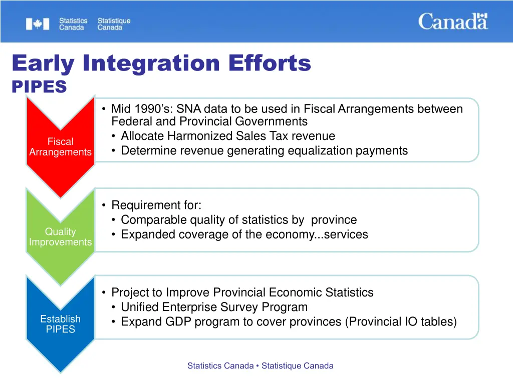 early integration efforts pipes mid 1990