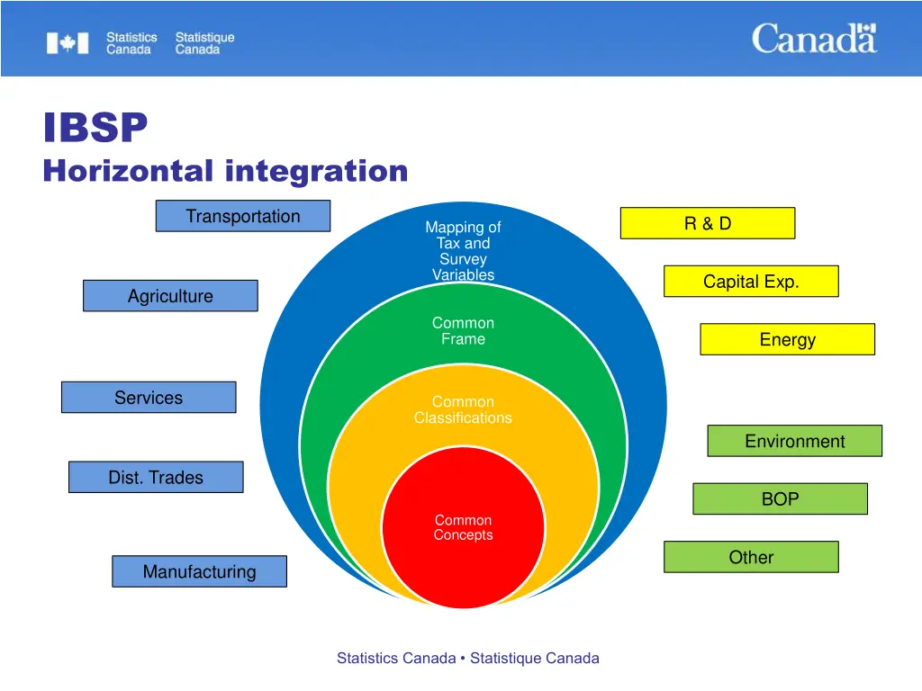 ibsp horizontal integration