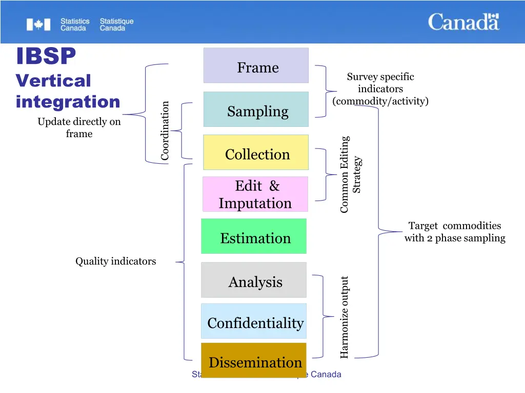 ibsp vertical integration update directly on frame