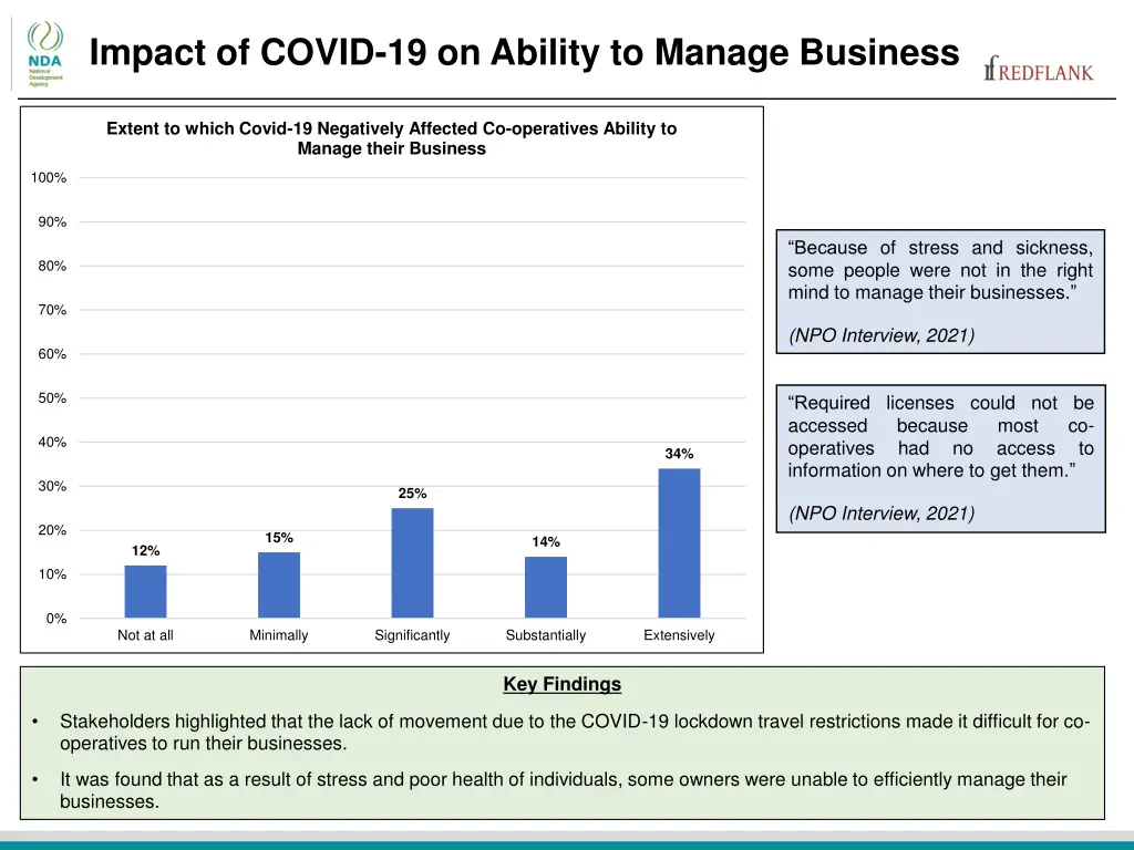 impact of covid 19 on ability to manage business