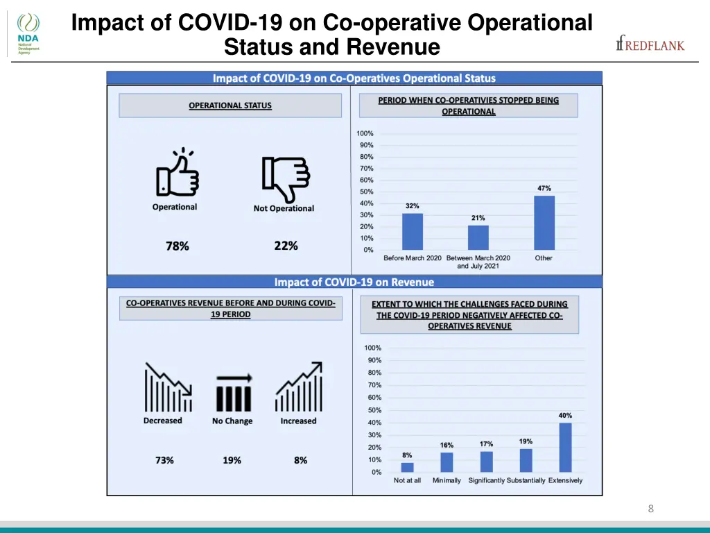 impact of covid 19 on co operative operational