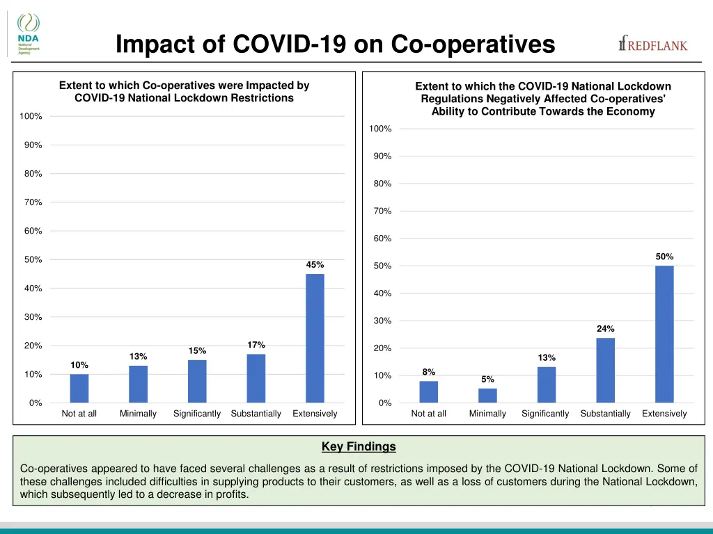 impact of covid 19 on co operatives