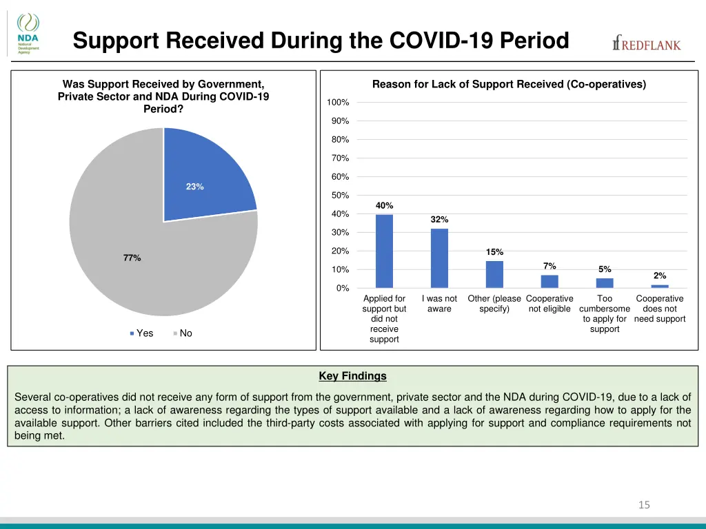 support received during the covid 19 period