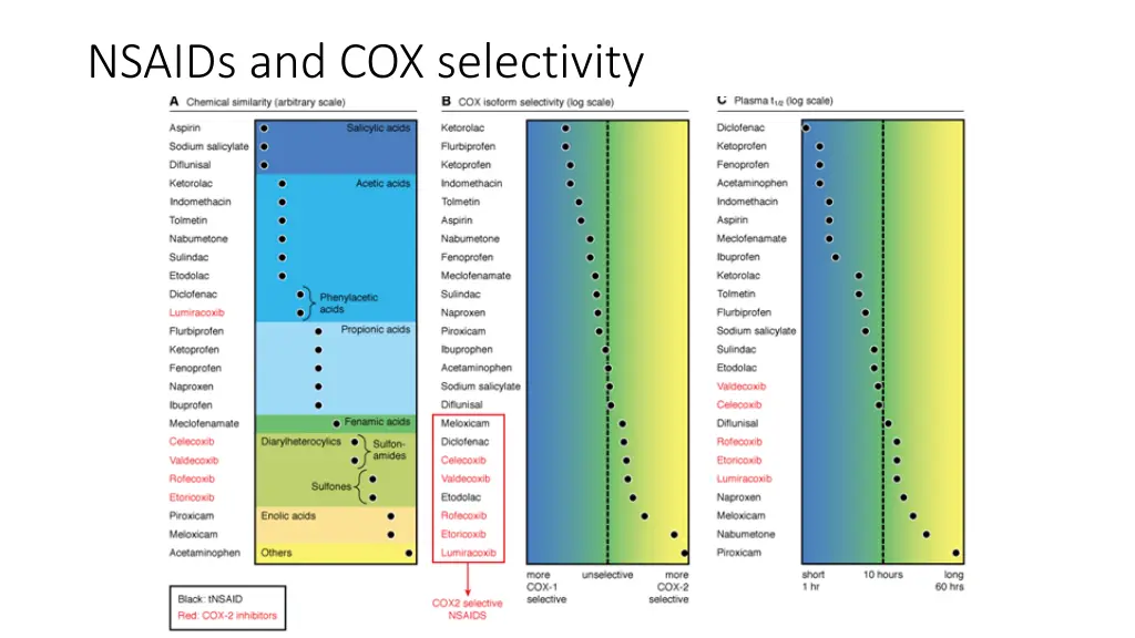 nsaids and cox selectivity