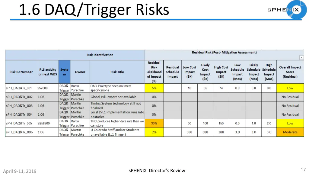 1 6 daq trigger risks