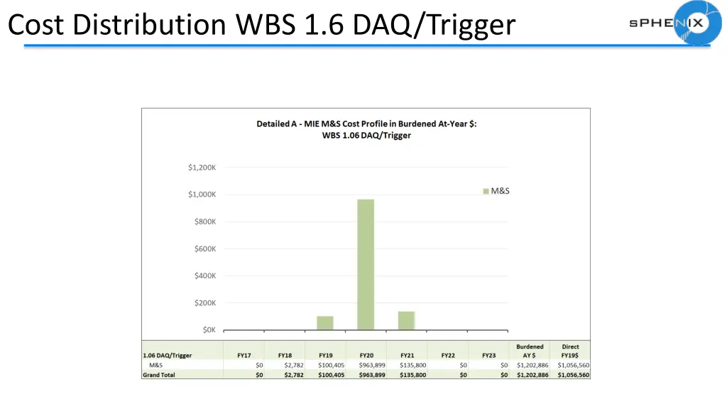 cost distribution wbs 1 6 daq trigger