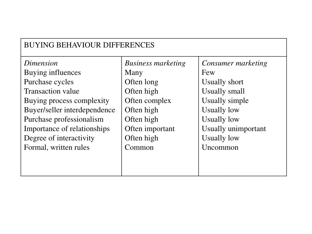 buying behaviour differences