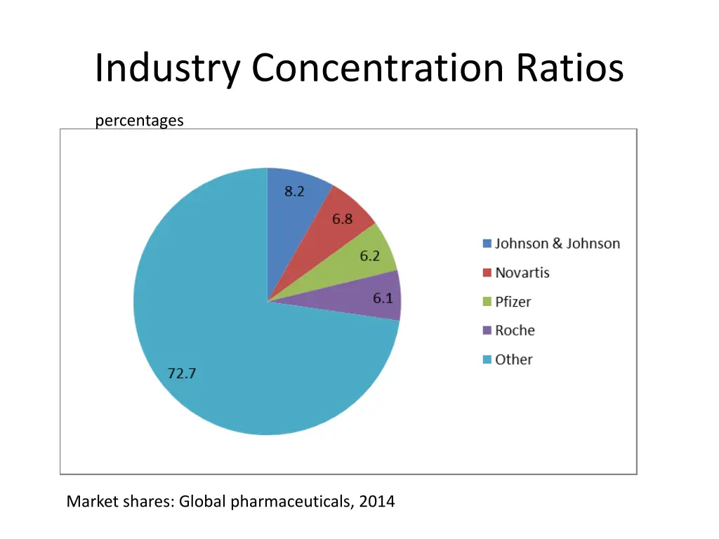 industry concentration ratios