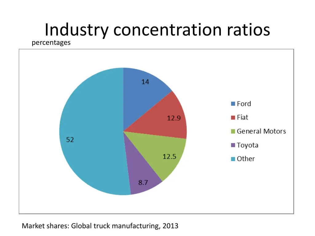 industry concentration ratios percentages