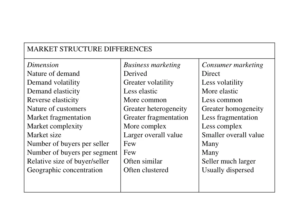 market structure differences