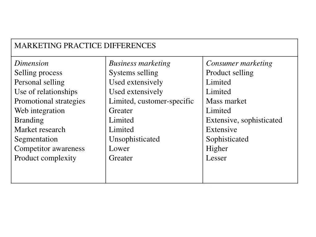 marketing practice differences