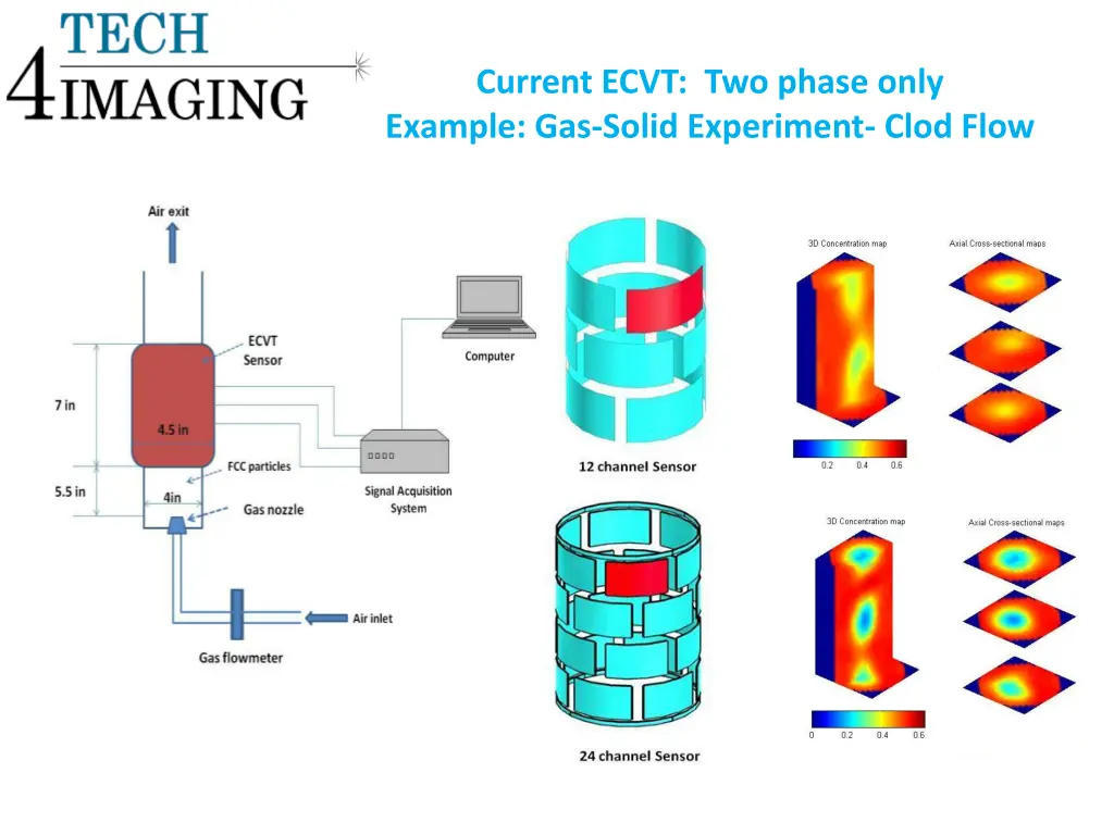 current ecvt two phase only example gas solid