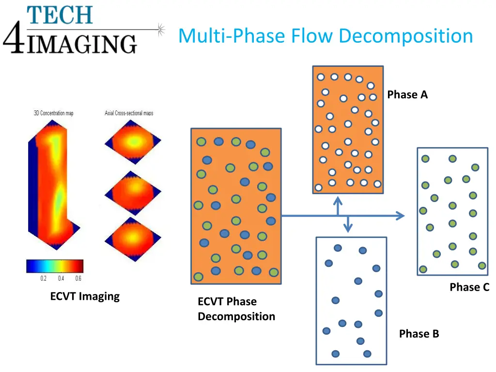 multi phase flow decomposition