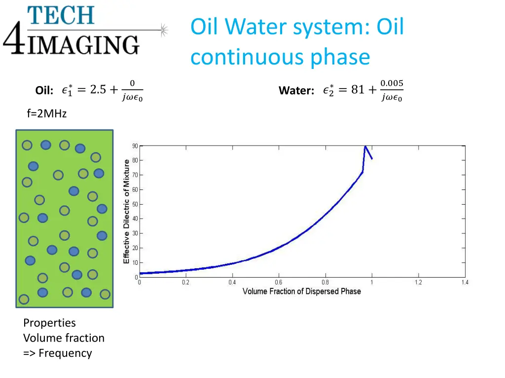 oil water system oil continuous phase 1