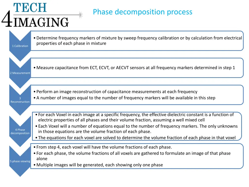 phase decomposition process