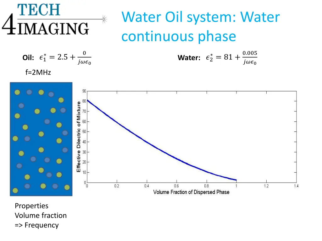 water oil system water continuous phase 1