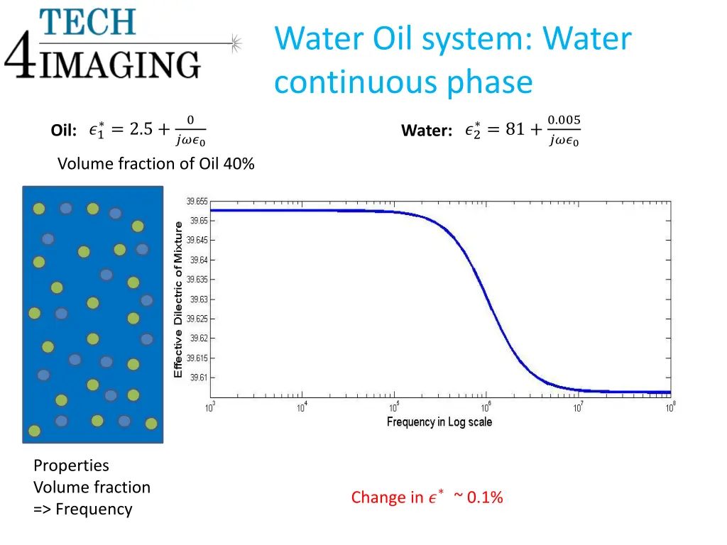 water oil system water continuous phase