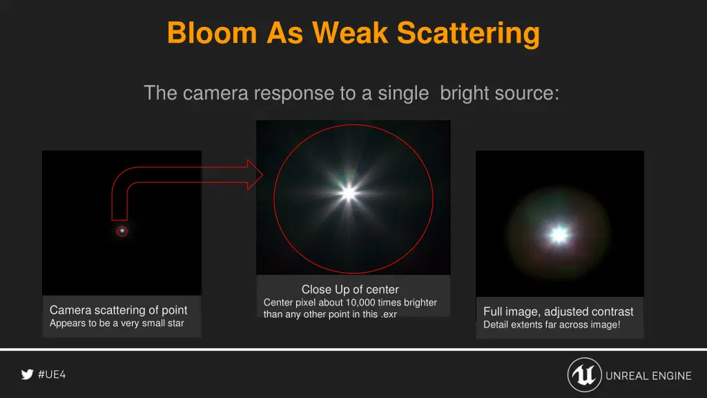 bloom as weak scattering 2