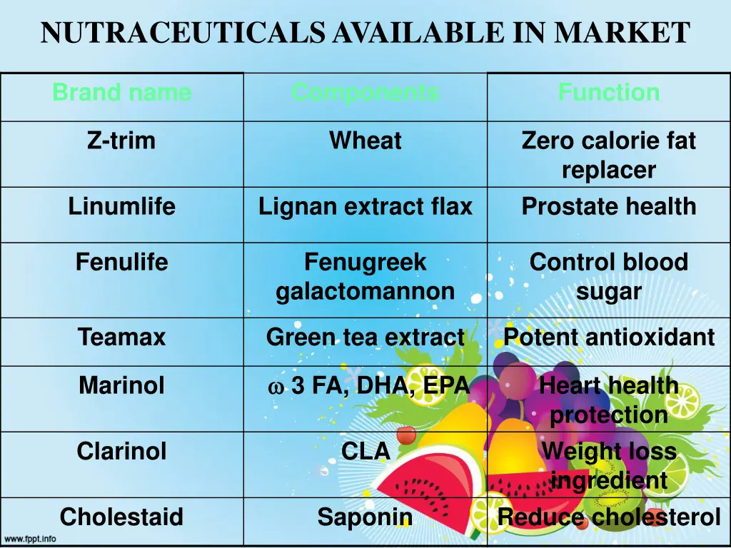 nutraceuticals available in market 1