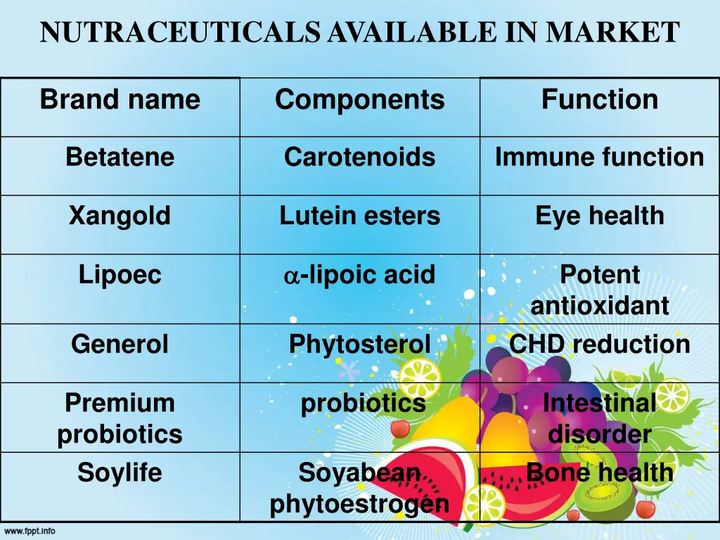 nutraceuticals available in market