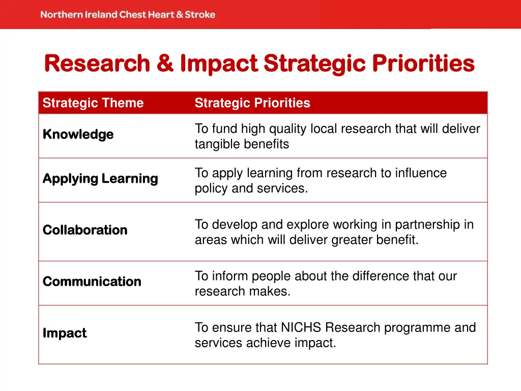 research impact strategic priorities research