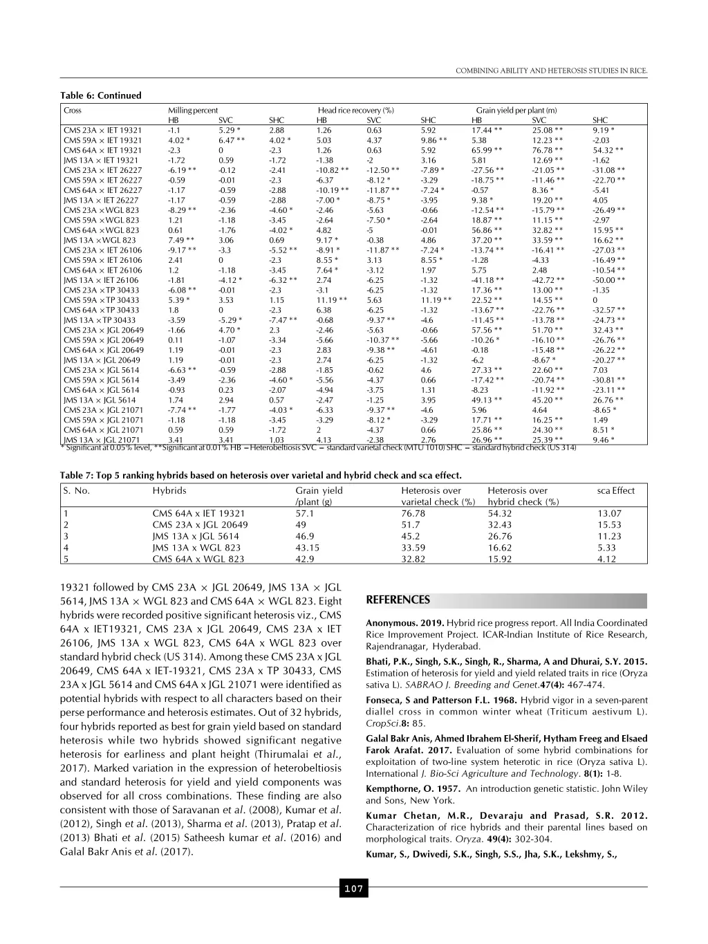 combining ability and heterosis studies in rice 2