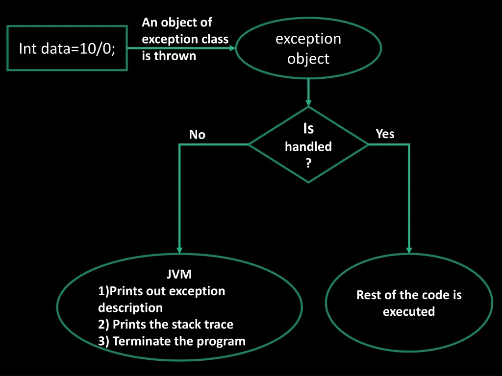 an object of exception class is thrown