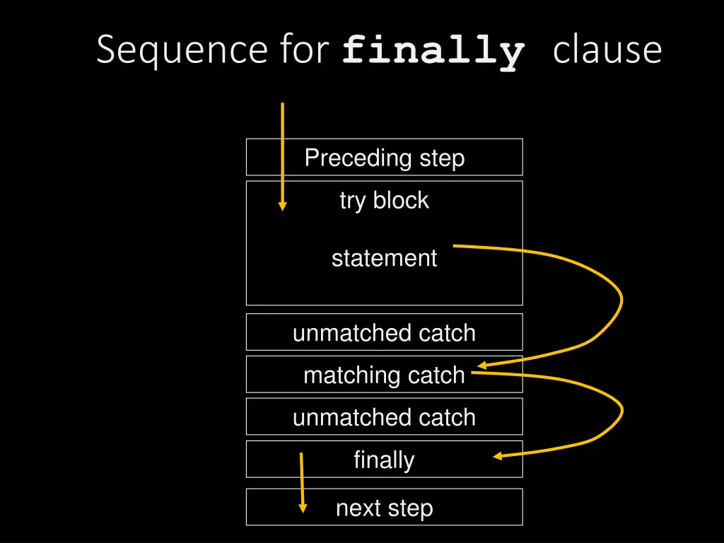 sequence for finally clause