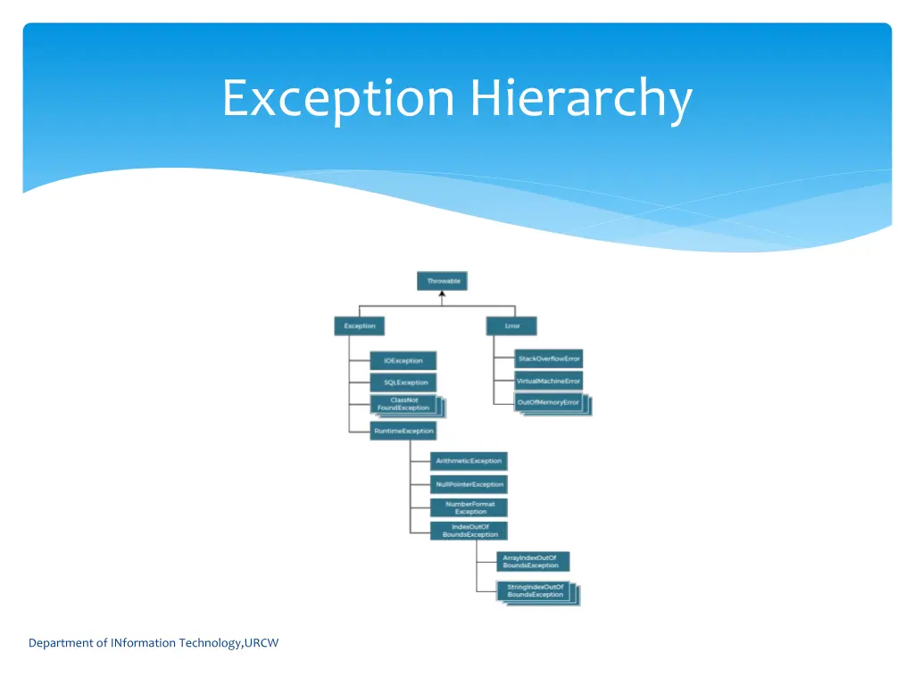 exception hierarchy